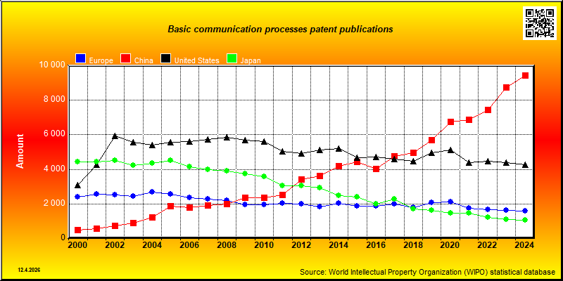 Field of technology: Basic communication processes --- patent publications